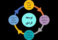 پاورپوینت تکنیک های رشد و توسعه شخصی